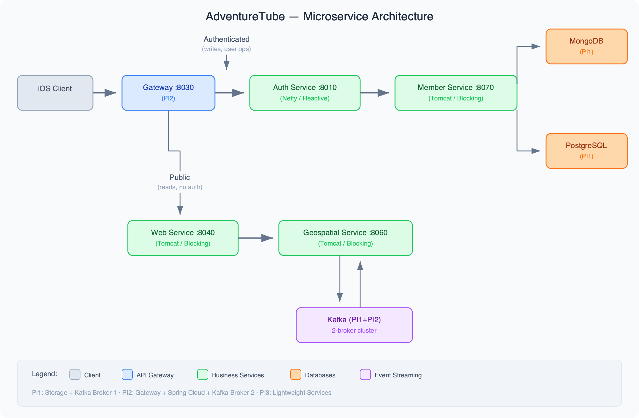 AdventureTube Spring Cloud Microservice Architecture Diagram